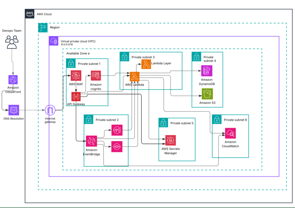 Vigile.AI Achieving 99.97% Uptime While Processing Billions of Threat Records